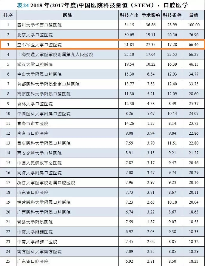 口腔醫(yī)學專科排行榜