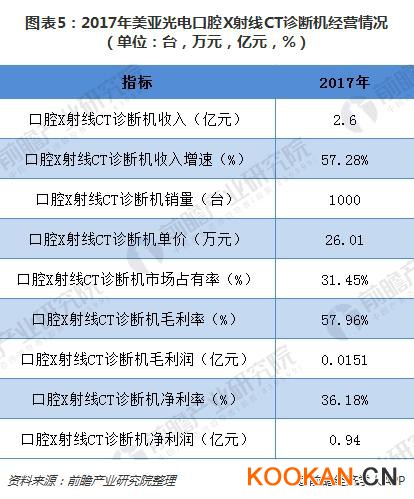 圖表5：2017年美亞光電口腔X射線CT診斷機(jī)經(jīng)營(yíng)情況（單位：臺(tái)，萬(wàn)元，億元，%）
