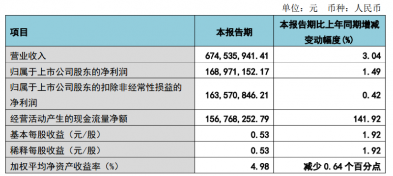 “牙茅”通策醫療一季度業績回暖，稱今年要推進低價種植業務