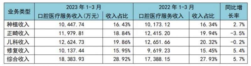 “牙茅”通策醫療一季度業績回暖，稱今年要推進低價種植業務