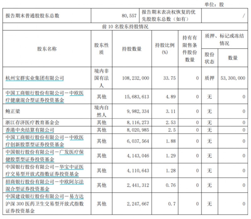 “牙茅”通策醫療一季度業績回暖，稱今年要推進低價種植業務