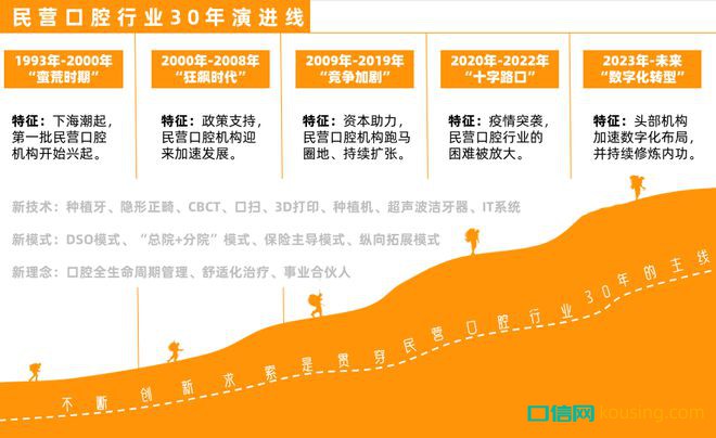 口腔行業激蕩30年：創新者們的嘗試、難題與未來