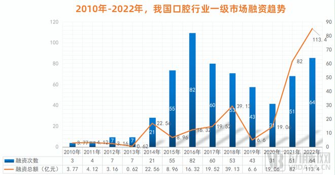 口腔行業激蕩30年：創新者們的嘗試、難題與未來