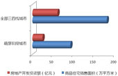 萌芽階段城市商品住宅銷售及房地產開發(fā)投資情況