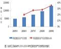 全部三四線城市2005-2009年市區(qū)固定資產投資額變動情況